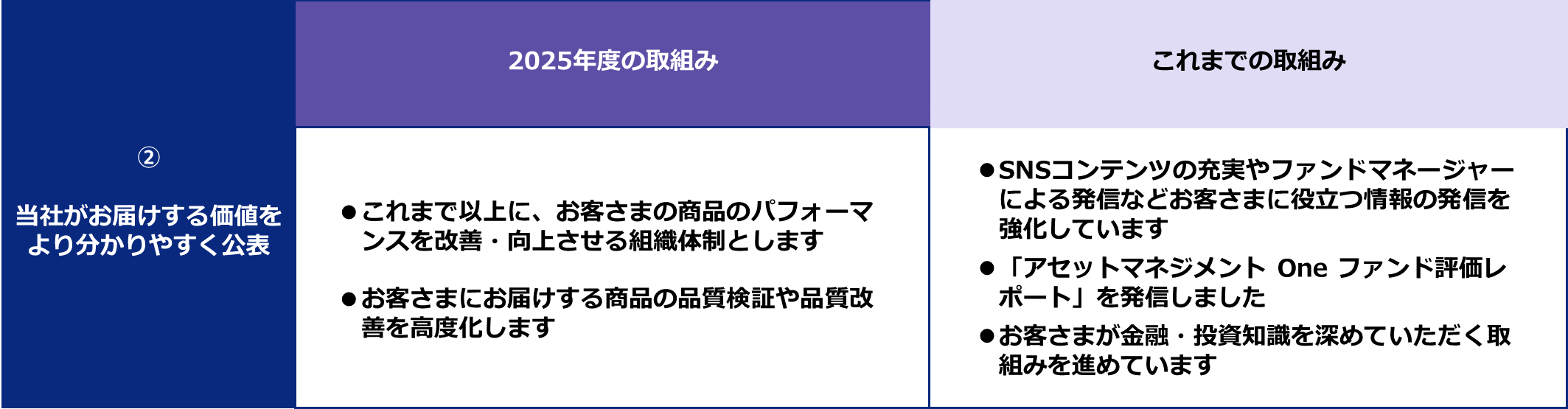 当社がお届けする価値をより分かりやすく公表