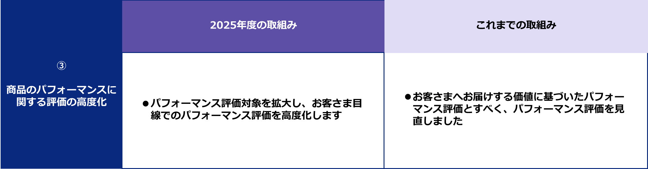 商品のパフォーマンスに関する評価の高度化