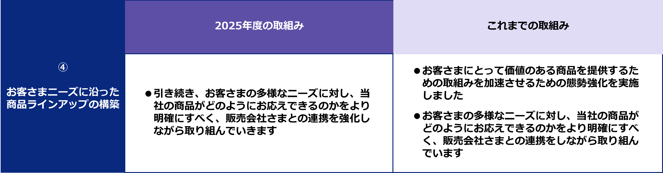 お客さまニーズに沿った承認ラインアップの構築