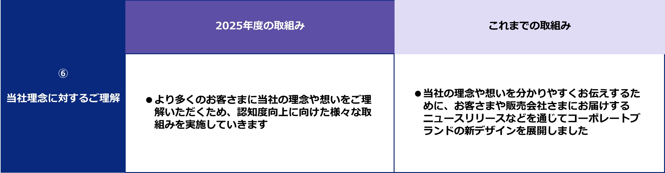 当社理念に対するご理解