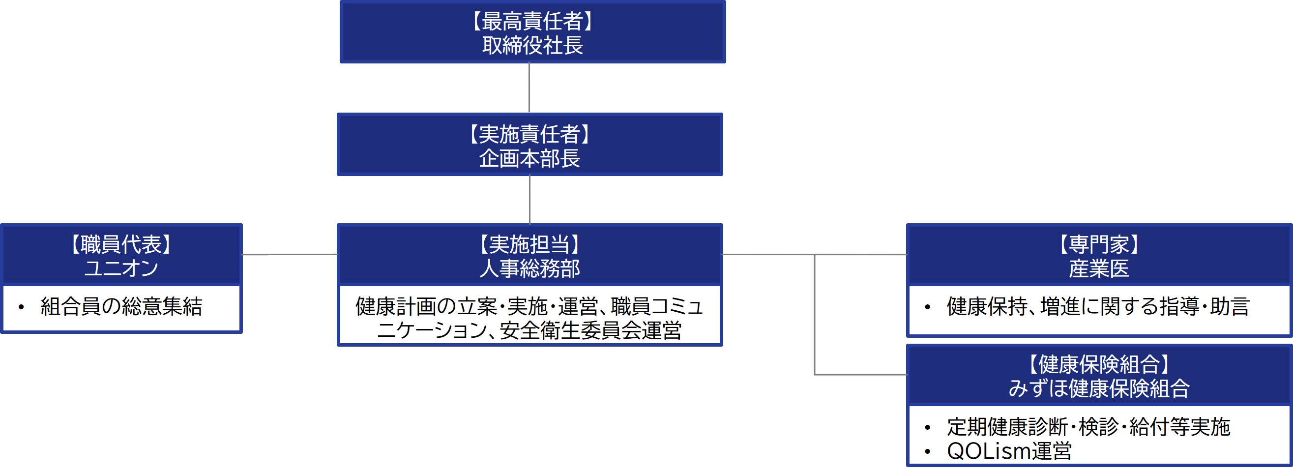 推進体制