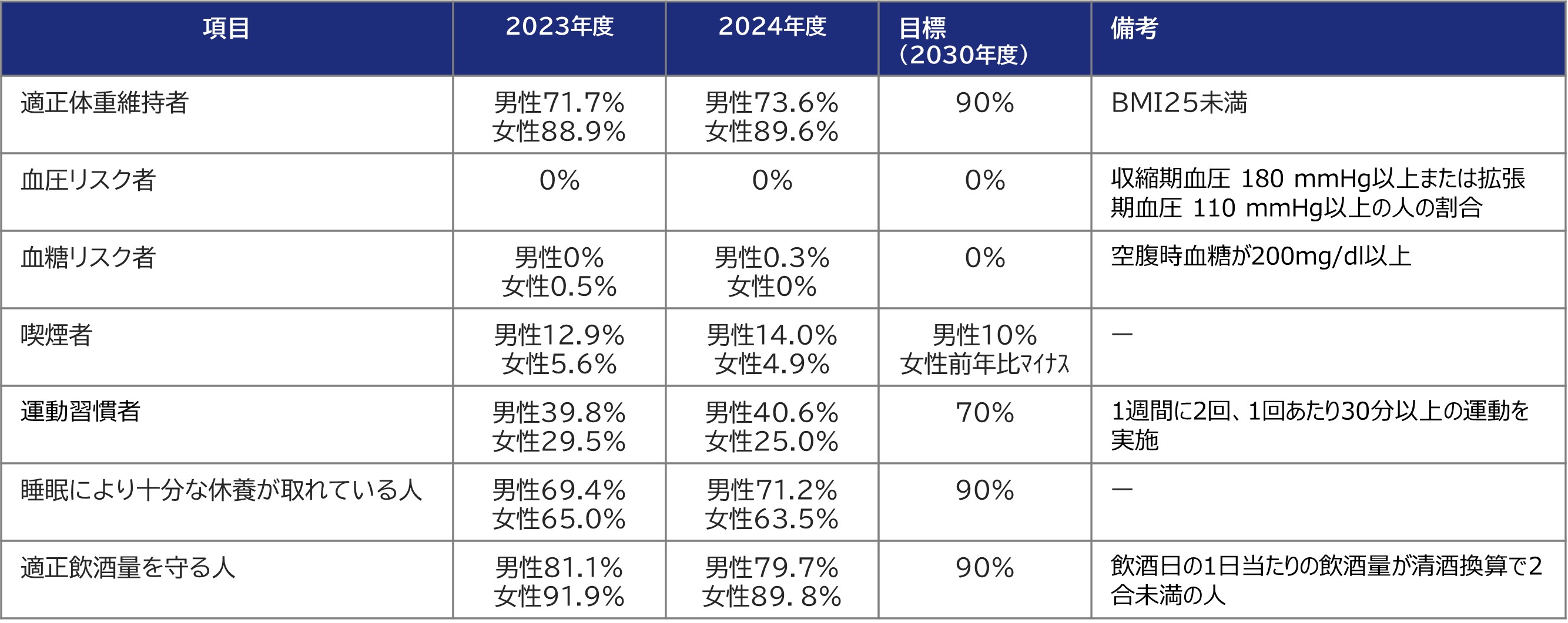 健康目標と実績