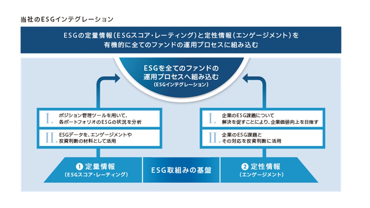 当社のESGインテグレーション