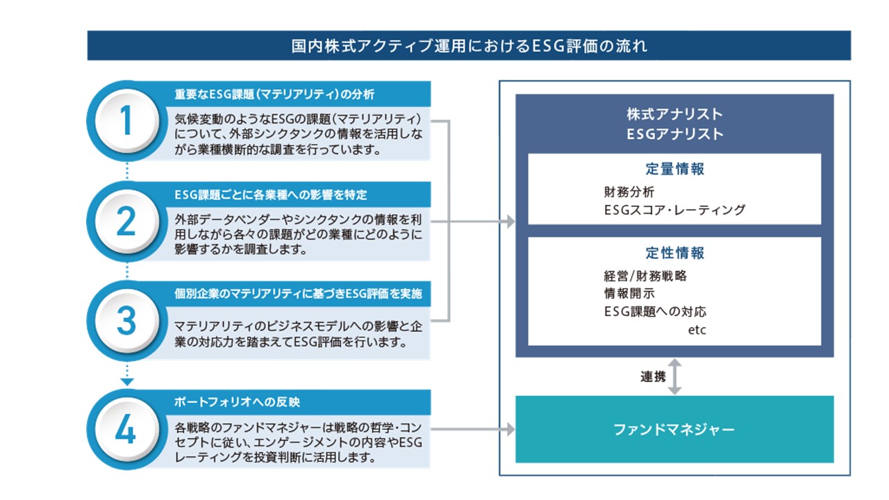 国内株式アクティブ運用におけるESG評価の流れ