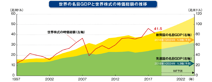 世界の名目GDPと世界株式の時価総額の推移