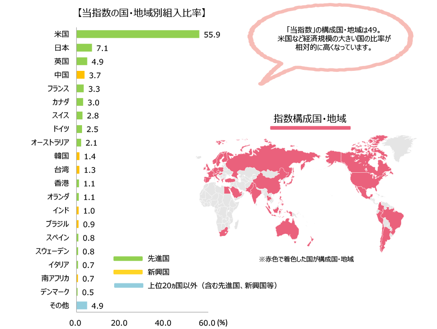 【当指数の国・地域別組入比率】「当指数」の構成国・地域は49。米国など経済規模の大きい国の比率が相対的に高くなっています。