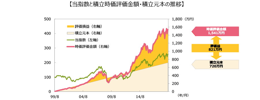 【当指数と積立時価評価金額・積立元本の推移】