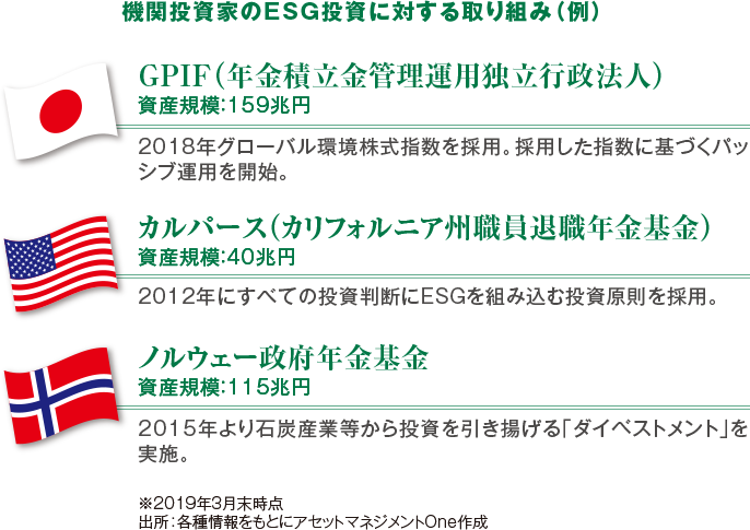 機関投資家のＥＳＧ投資に対する取り組み（例）
