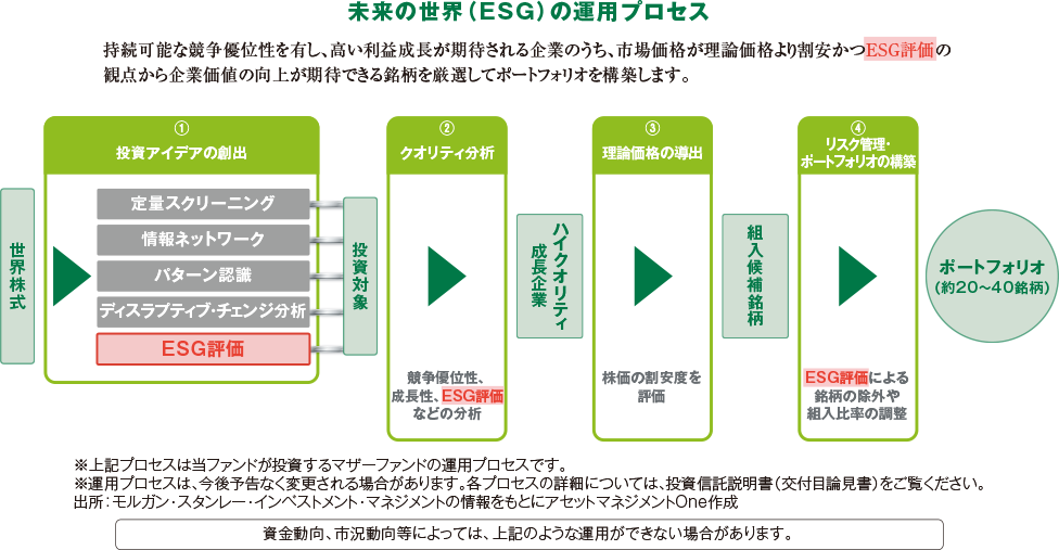 未来の世界（ＥＳＧ）の運用プロセス