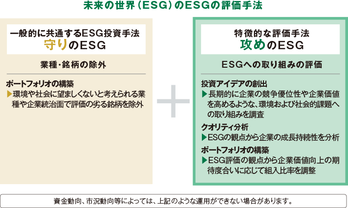 未来の世界（ＥＳＧ）のＥＳＧ評価方法