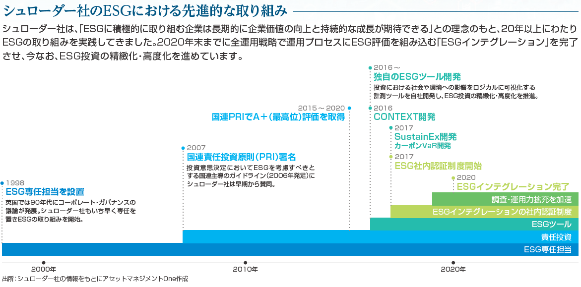 シュローダー社のESGにおける先進的な取り組み