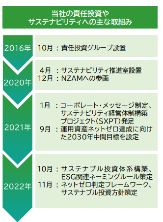 当社の背金投資やサステナビリティへの主な取り組み