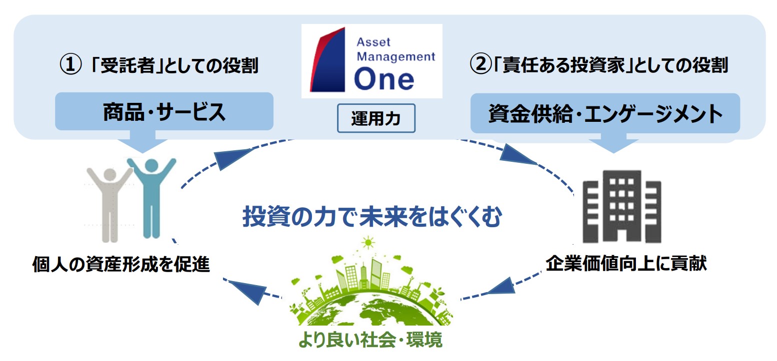資産運用会社の役割
