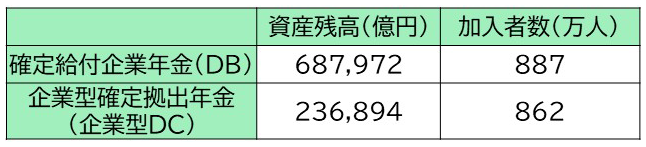 企業年金の加入状況