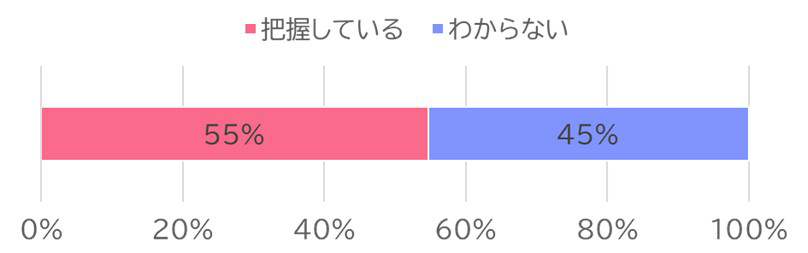 自分のDC口座番号とパスワードを知っているか