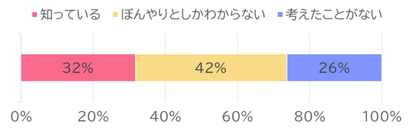 退職金制度(一時金および企業年金)に占める企業型DCの割合を知っているか