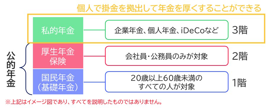 会社員・公務員の年金制度のイメージ(再掲)