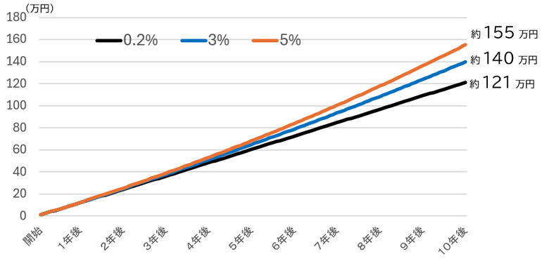 毎月1万円を運用利回り0.2%、3%、5%で10年間積み立てた場合の運用資産額