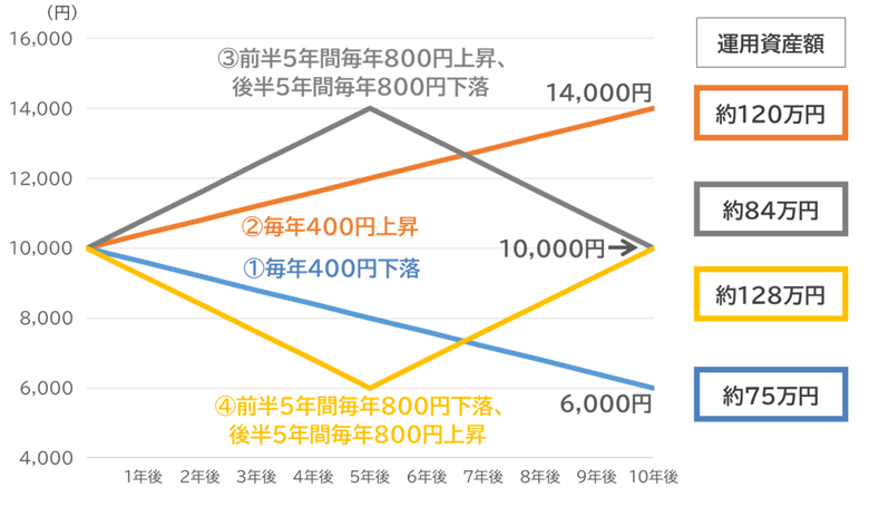 積立投資のタイミングの分散が将来の運用資産額に与える影響(シミュレーション)