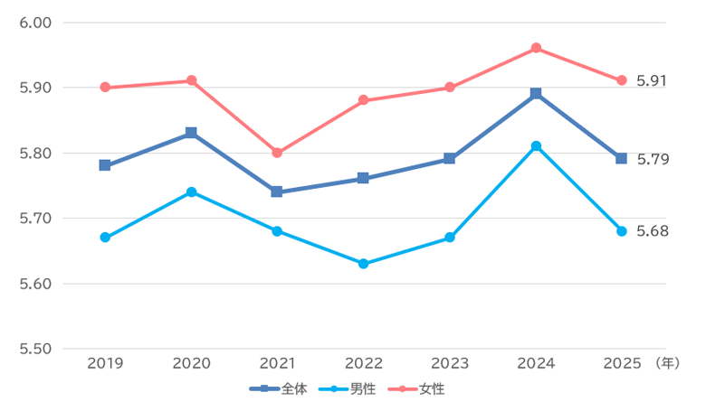 生活満足度の推移