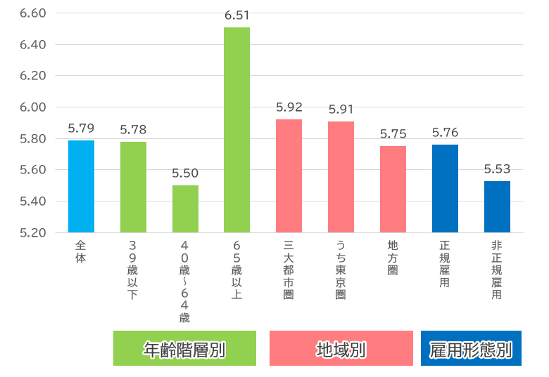 属性ごとの生活満足度