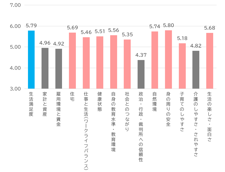 属性ごとの生活満足度