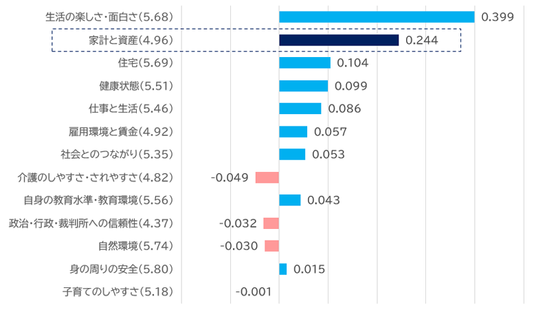属性ごとの生活満足度