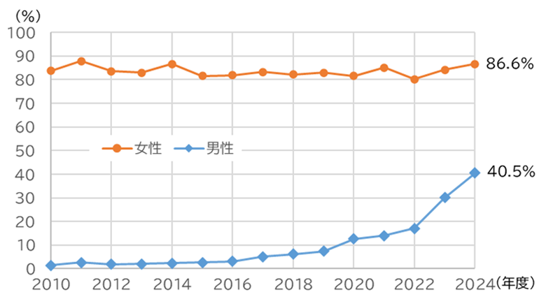 育児休業取得率の推移