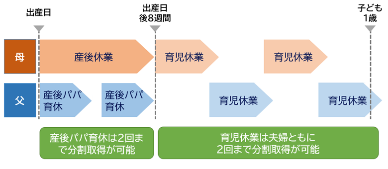 産前産後の休業制度