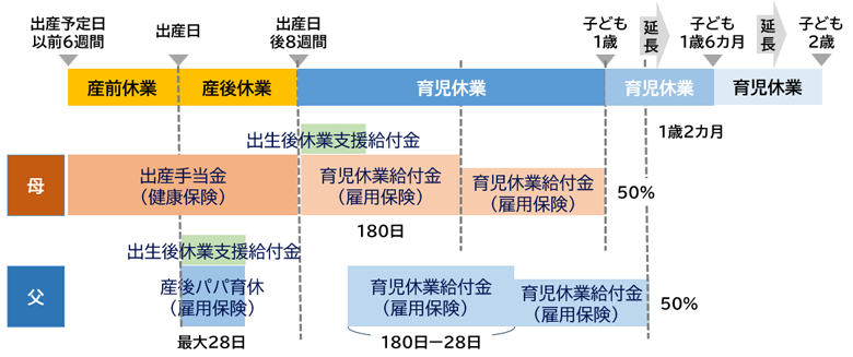 産前産後の給付制度