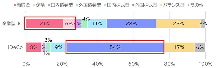 【図表4】企業型DCとiDeCoの商品選択割合(20~29歳)