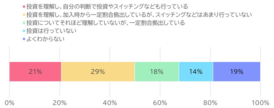 【図表1】DCにおいて、どの程度理解し投資やスイッチングをしているか（29歳以下の企業型DC加入者）
