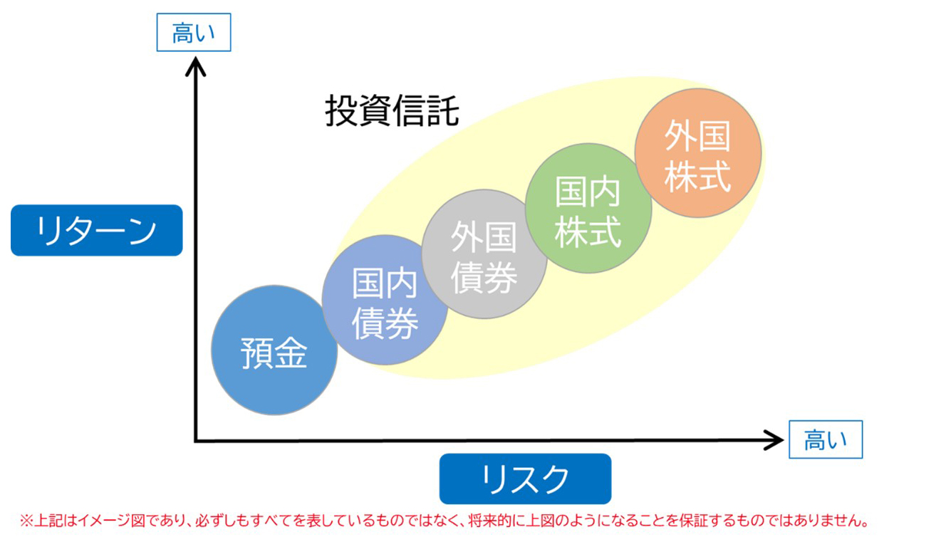 【図表2】各金融商品のリスクとリターンの関係図
