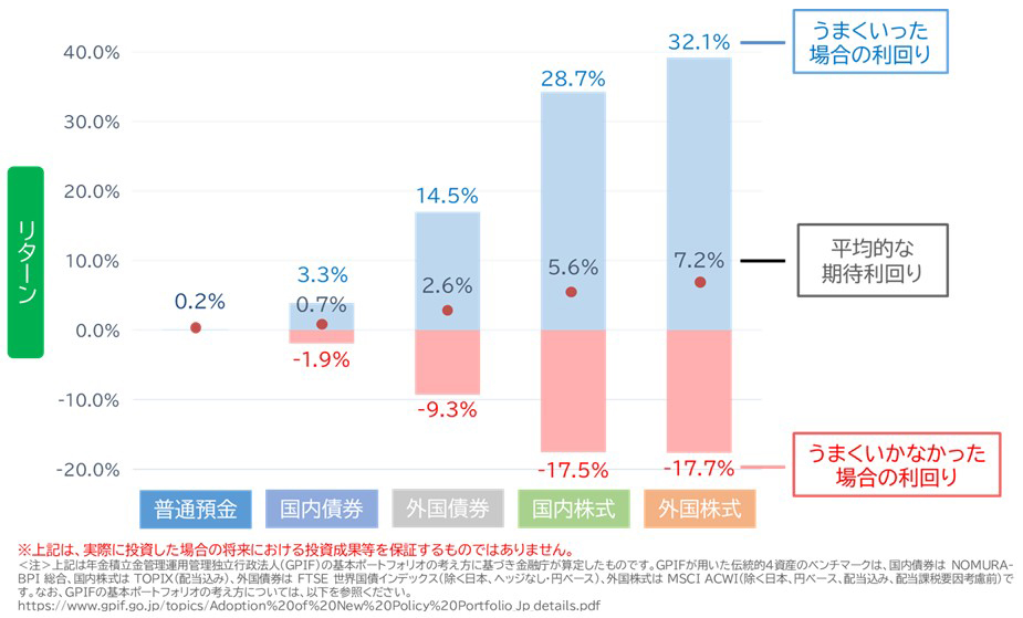 【図表3】各金融商品のリスクとリターン