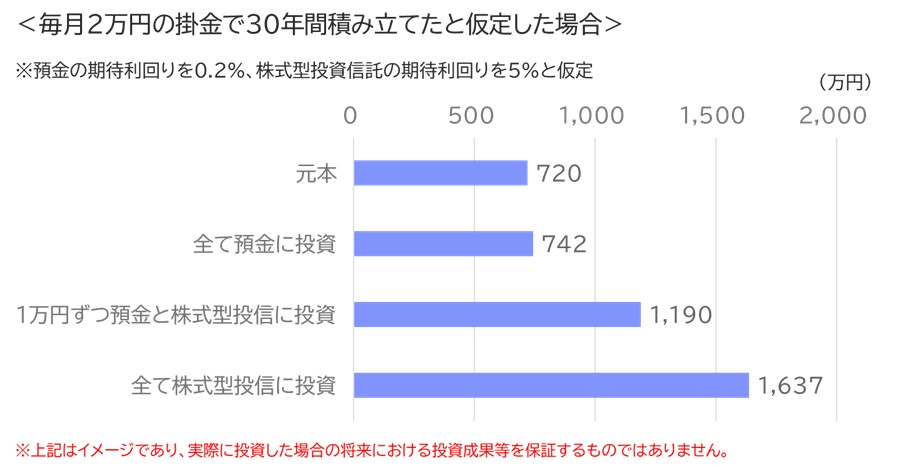 【図表5】DC運用の運用手法別シミュレーション
