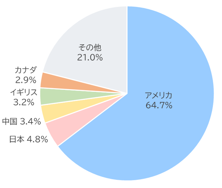 【図表１】MSCIオール・カントリー・ワールド・インデックスの国別ウェイト