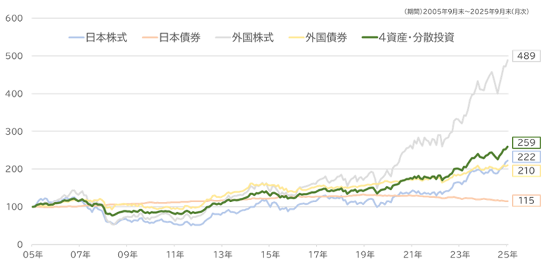【図表２】　分散投資の効果