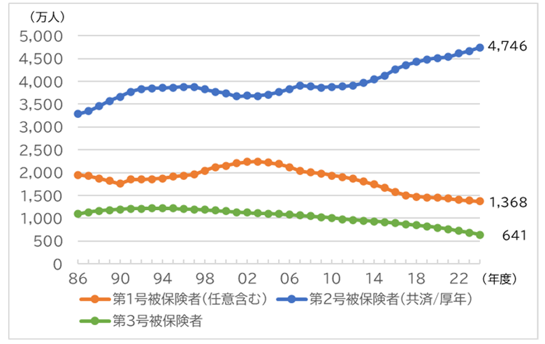 国民年金被保険者数の推移
