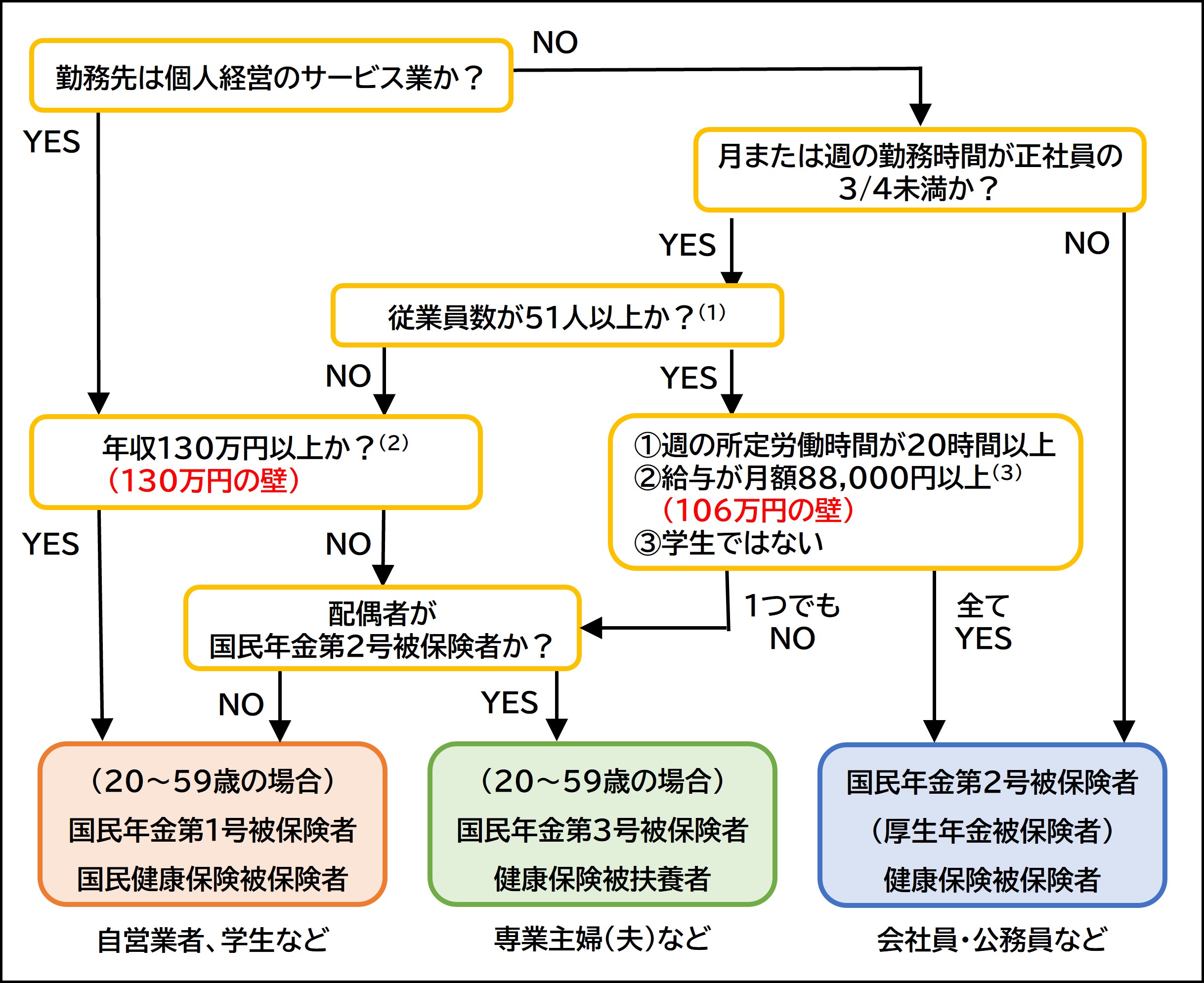 被保険者・被扶養者の判別フローチャート