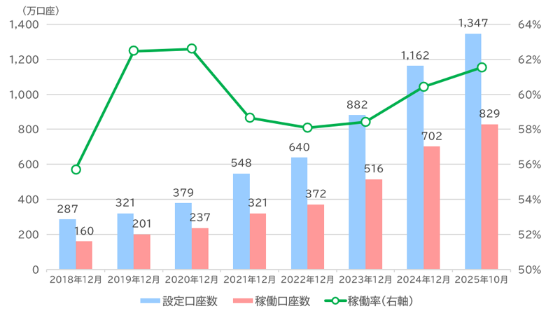 暗号資産の口座数と稼働率の推移