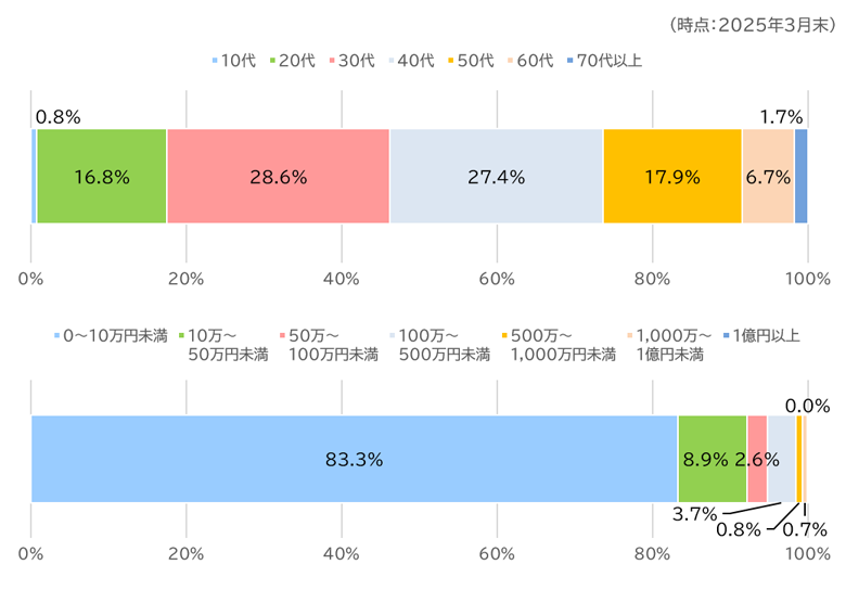口座数の内訳(上グラフ:年代別設定口座、下グラフ:預かり資産別稼働口座)