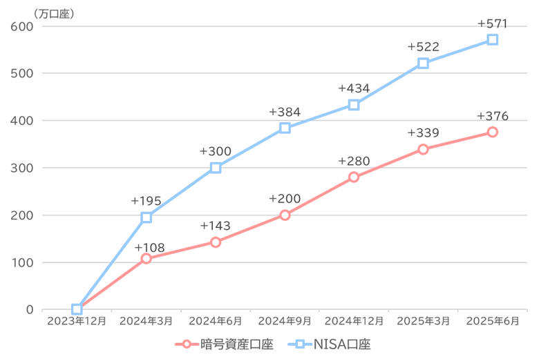 口座の増加数の推移(2023年12月末比)