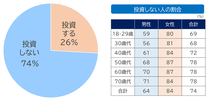 ② なぜ、「積立」ではなく、「一括」なのか
