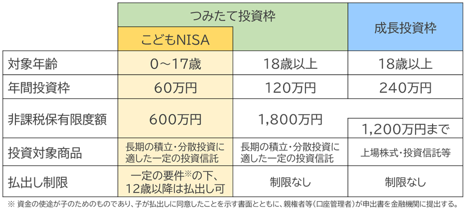 「こどもNISA」の概要