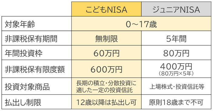 「こどもNISA」と2023年に廃止されたジュニアNISAを比較