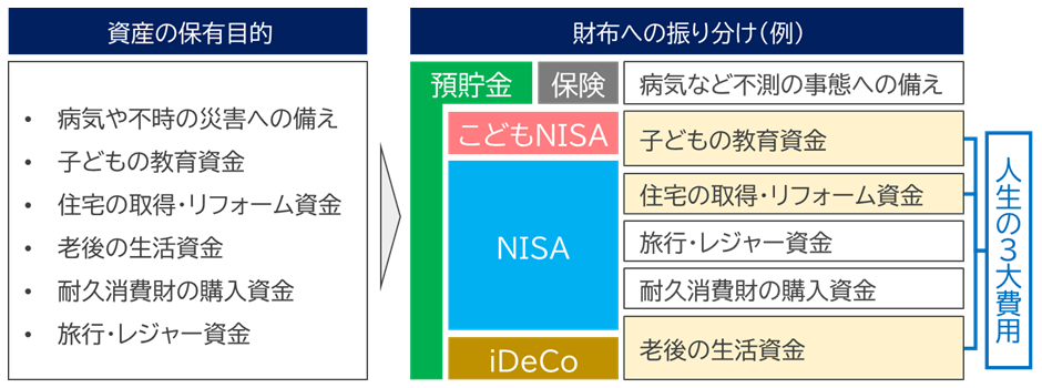 異なる保有目的の資産をその性格ごとに財布を分類した例
