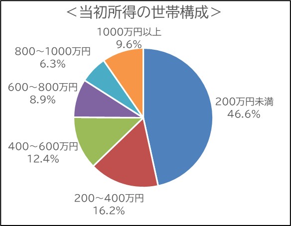 当初所得の世帯構成