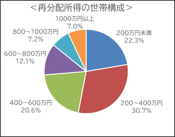 世帯主の年齢階級別所得再分配状況