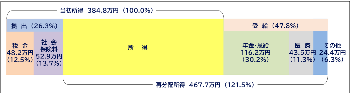 当初所得に対する社会保障の拠出と給付の関係