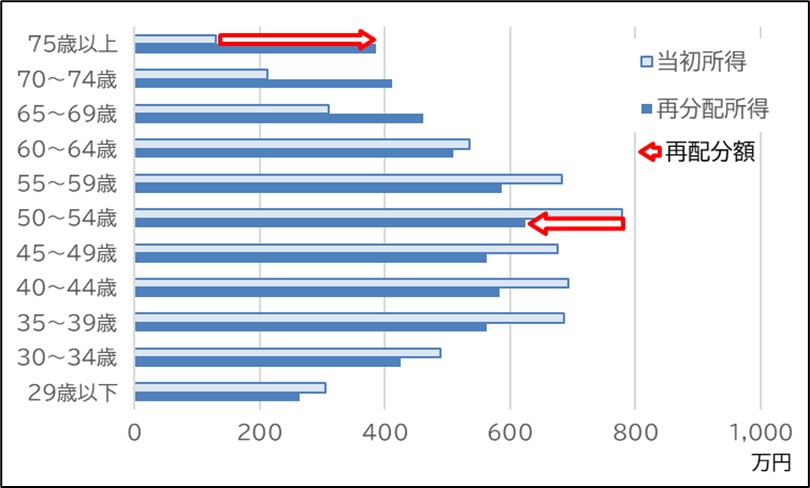 世帯主の年齢階層別所得再分配状況
